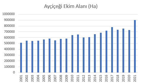 Ayçiçeği ekim alanları