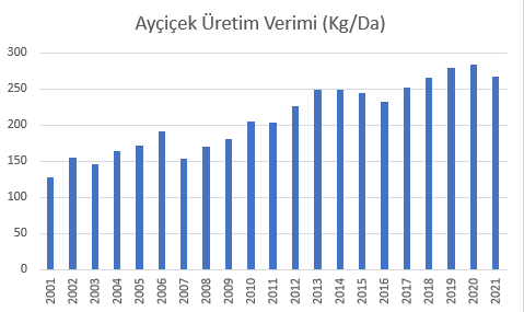 Ayçiçeği üretim verimi