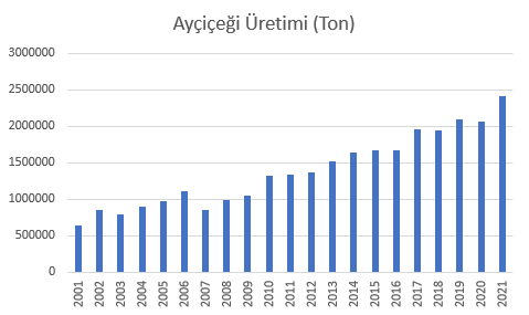 Ayçiçeği üretim miktarları