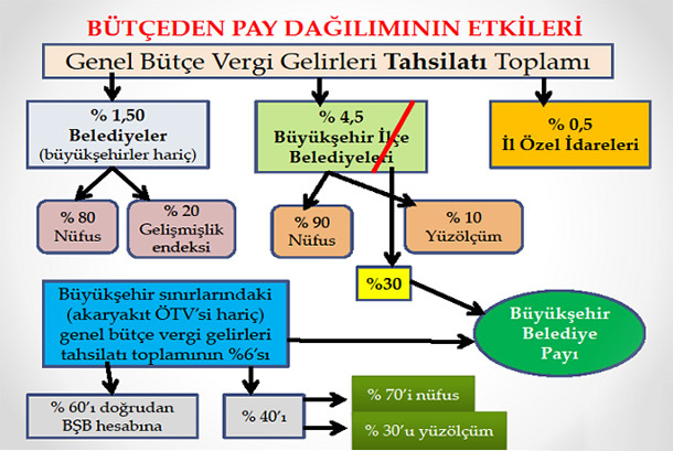 Bütçeden pay dağılımı