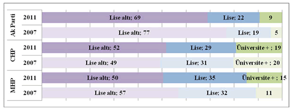 2007 2011 secimleri egitime gore oylarin dagilimi