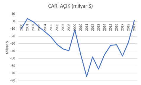 Türkiye'nin yıllara göre cari açığı