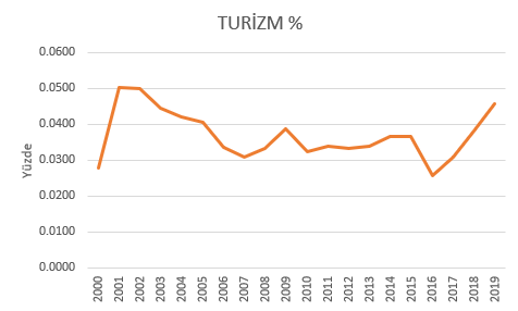 Türkiye'nin yıllara göre turizm gelirleri yüzdesi
