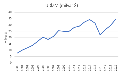 Türkiye'nin yıllara göre turizm gelirleri