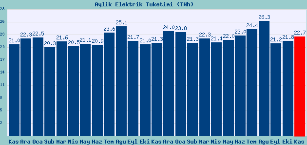 Son 2 yıllık elektrik tüketimi