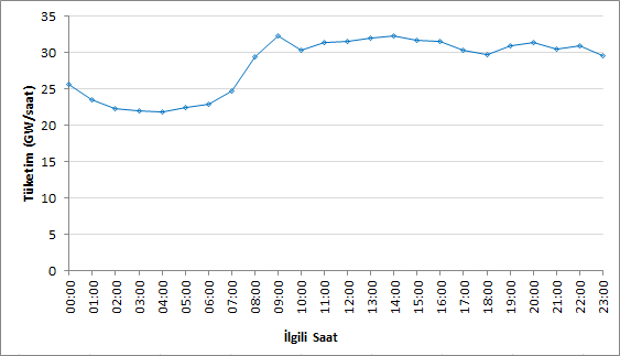 Türkiye'nin günlük ve saatlik enerji tüketimi