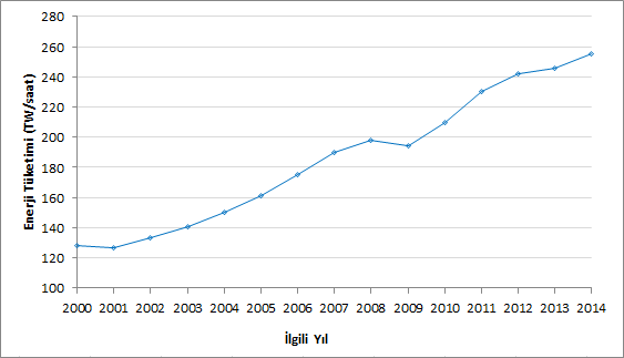 Türkiye'nin yılllara göre enerji tüketiminin değişimi