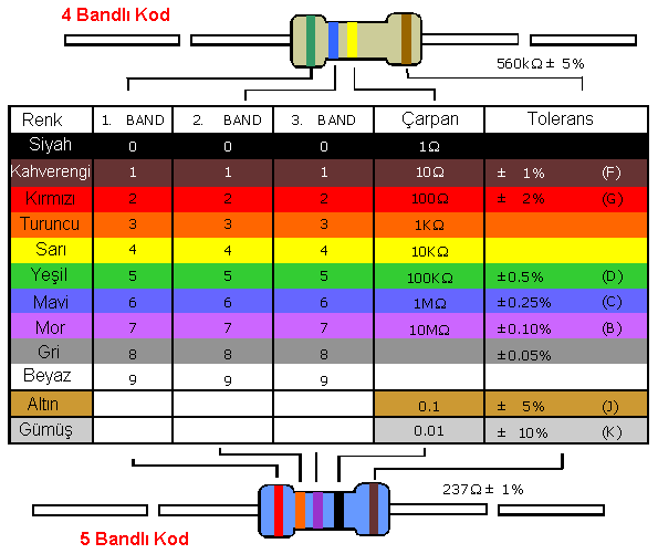 Direnç Renk Kodları