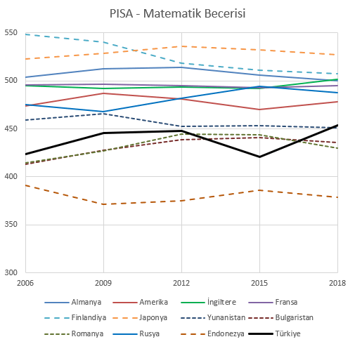 PISA Matematik Becerisi