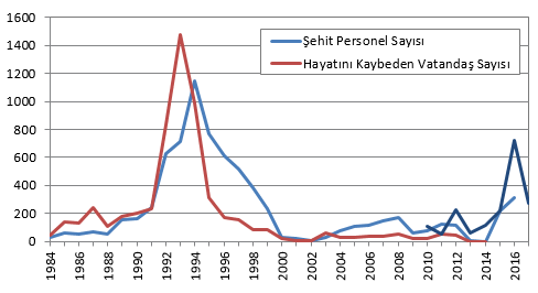 PKK karşısında yıllara göre şehit sayısı