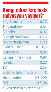 Hangi cihaz kaç tesla radyasyon taşıyor