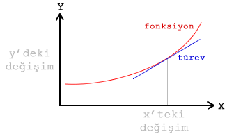 Türevin tanımı