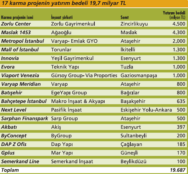 Türkiye'nin En Büyük İnşaat Projeleri