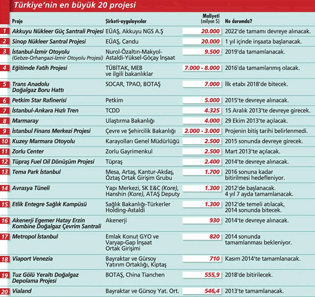 Türkiye'nin en büyük projelerinin durumu