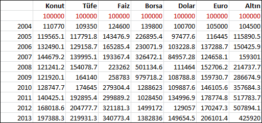 Paranızın 10 yıldaki değişimi