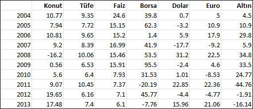 Farklı yatırım araçlarının getirileri