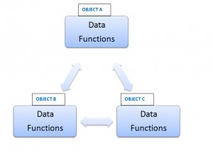 Object Oriented Programming