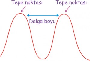 Dalga boyu hesaplamasıyla ilgili örnekler