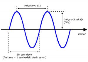 Dalga boyu nedir, nasıl hesaplanır?