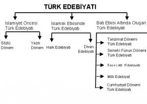 Türk Edebiyatı Türleri ve Türk Edebiyatının Temsilcileri